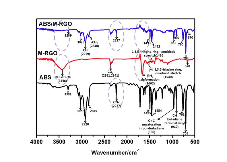 ABS, M-RGO 및 M-RGO/ABS 복합체 FT-IR spectra