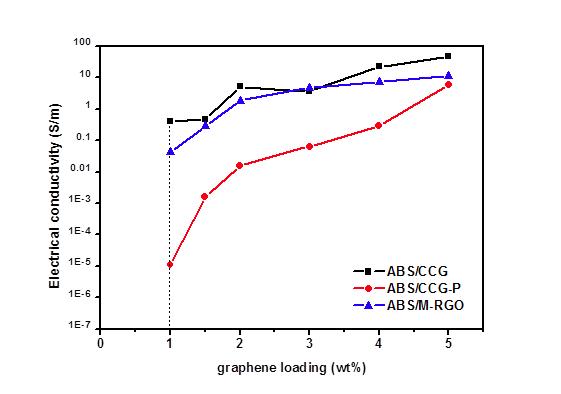 그래핀/ABS 복합체의 그래핀 함량에 따른 전기전도도의 변화