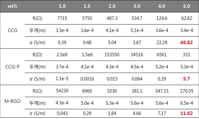 그래핀/ABS 복합체의 그래핀 함량에 따른 전기전도도의 변화