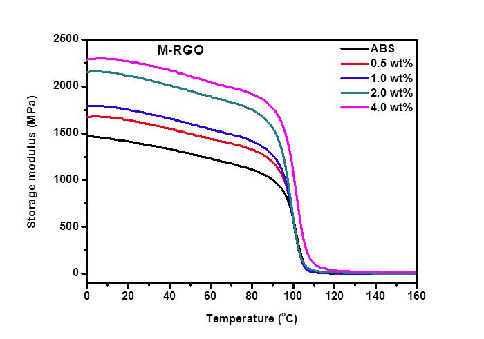 M-RGO/ABS 복합체의 그래핀 함량에 따른 저장탄성률 변화