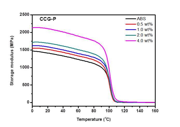 CCG-P/ABS 복합체의 그래핀 함량에 따른 저장탄성률 변화