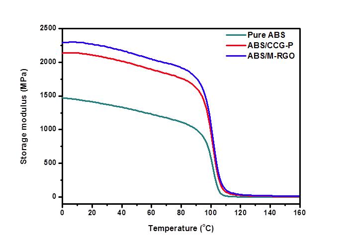 M-RGO/ABS 및 CCG-P/ABS 복합체 저장탄성률 비교