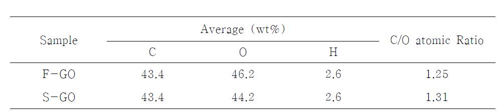 F-GO 와 S-GO의 원소 분석