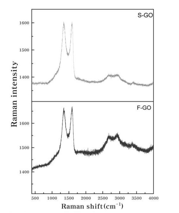 S-GO 와 F-GO의 Raman 스펙트라