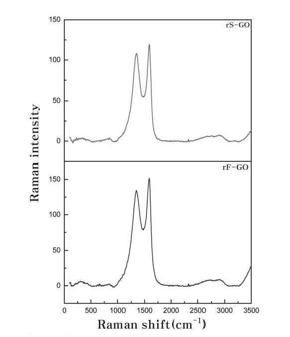 rS-GO 와 rF-GO의 Raman 스펙트라