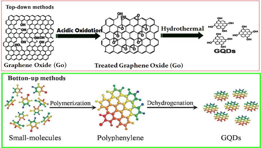 그래핀 나노 재료 합성법; top-down 및 bottom-up 방법