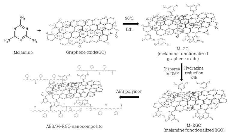 관능화 그래핀/ABS 복합체 제조; M-RGO/ABS 복합체