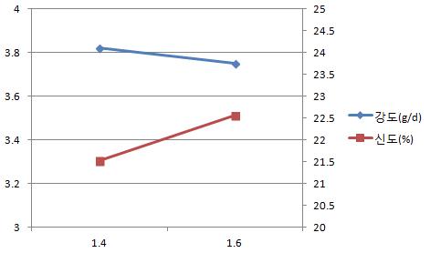 Properties of ITY according to Nozzle diameter