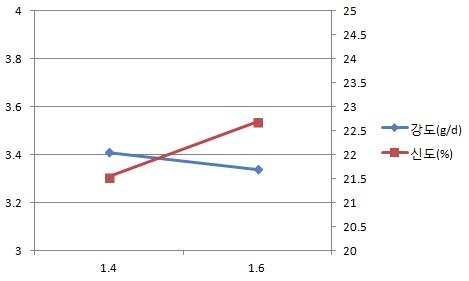 Properties of ITY according to Nozzle diameter