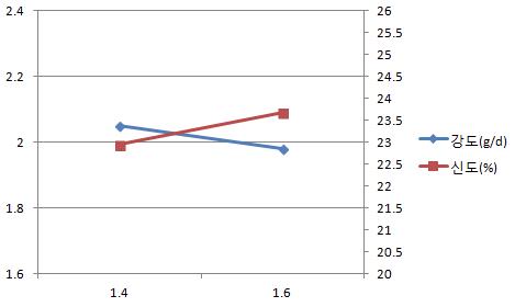 Properties of ITY according to Nozzle diameter