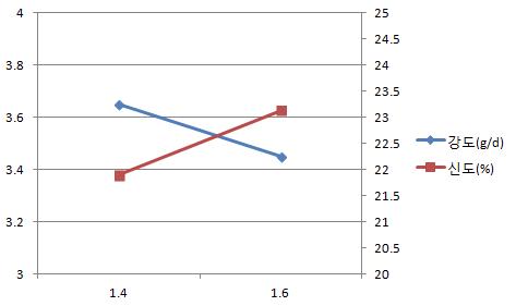 Properties of ITY according to Nozzle diameter