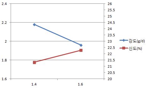 Properties of ITY according to Nozzle diameter