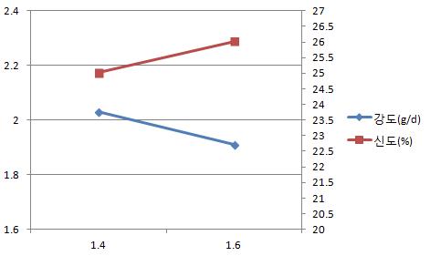 Properties of ITY according to Nozzle diameter