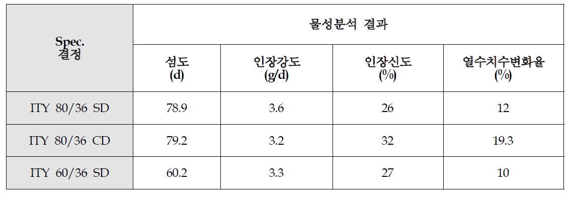 복합 ITY사 물성분석 및 Spec.결정