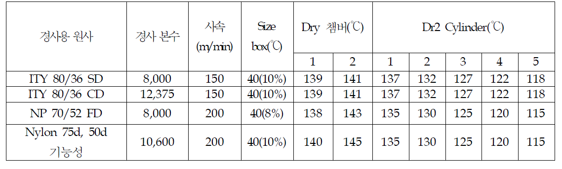 개발직물 제조를 위한 최적 사이징 조건