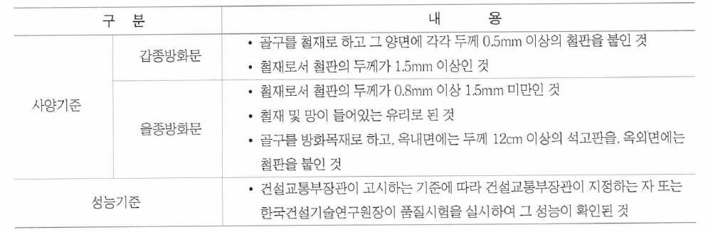 방화문의 사양기준 및 성능기준