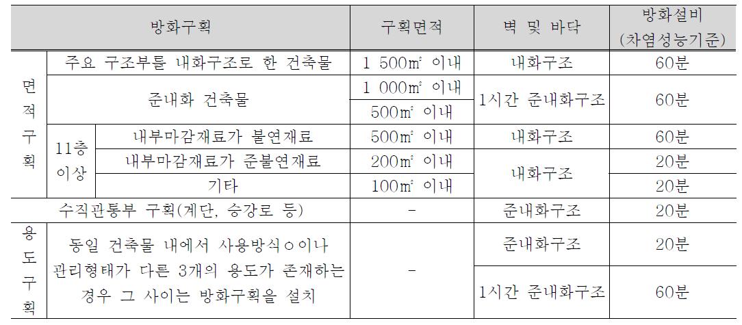 일본 방화문 성능기준