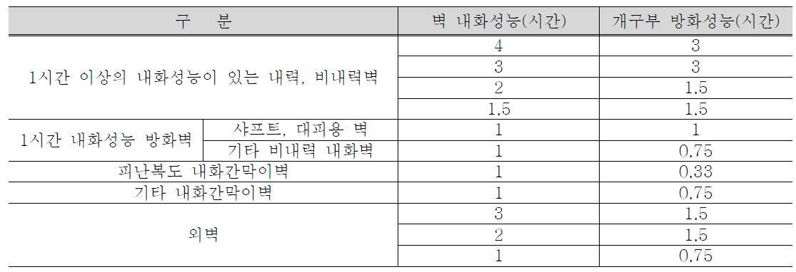 미국 방화문 성능기준