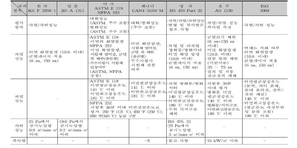 국가별 방화문 화재성능 평가방법 비교