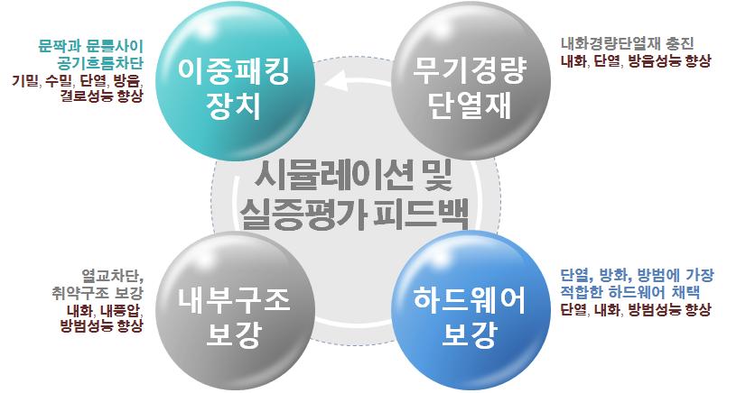 기술개발 내용