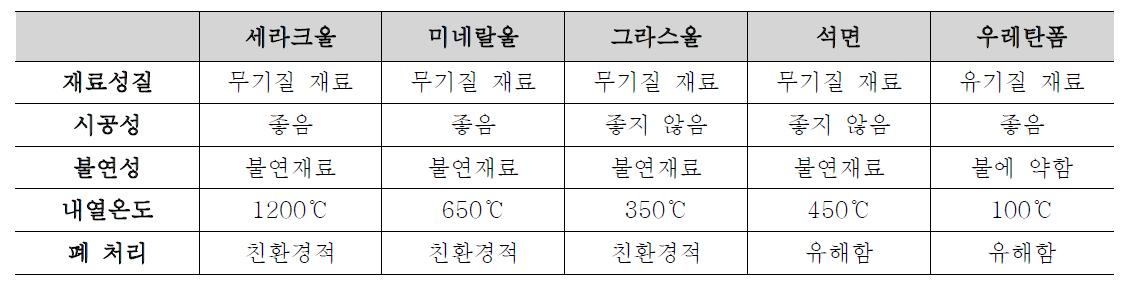 종류별 단열재료의 특성