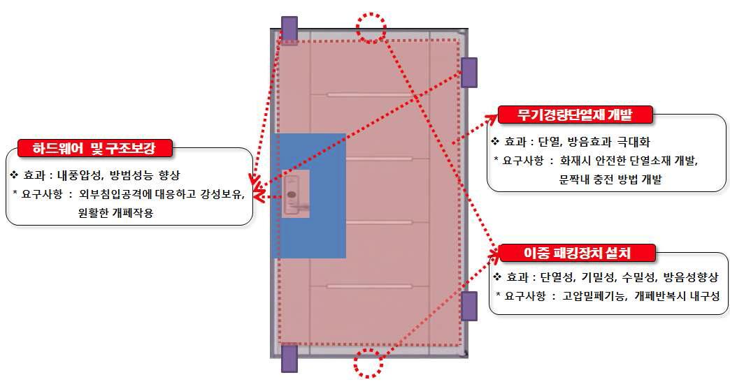 기술개발 구상도