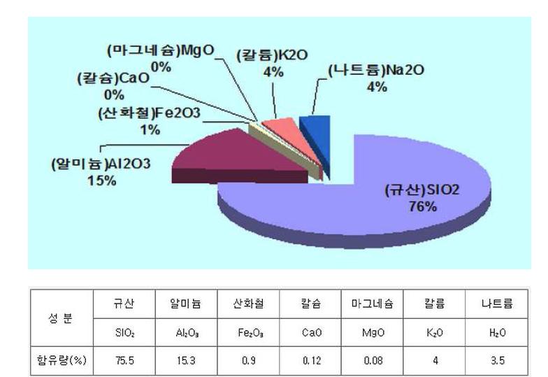 펄라이트의 화학성분