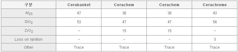 세라믹울 화학분석표