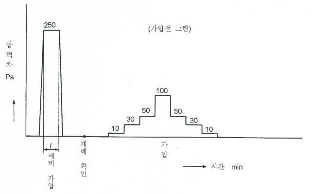 기밀성 시험 가압 순서