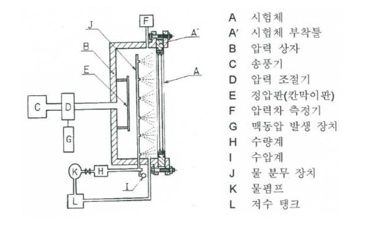 수밀성 시험장치 개요도