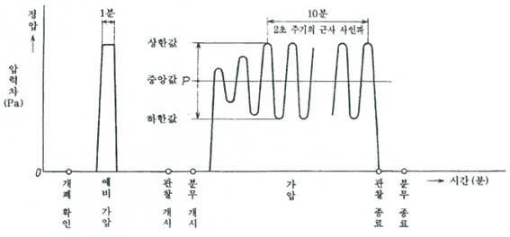 수밀성시험 가압방법