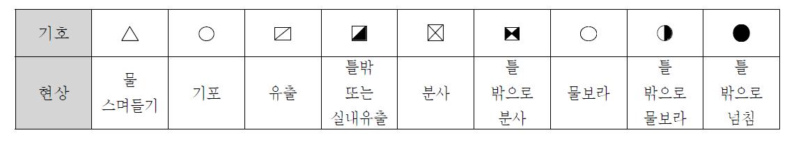 누수현상의 정도 표식