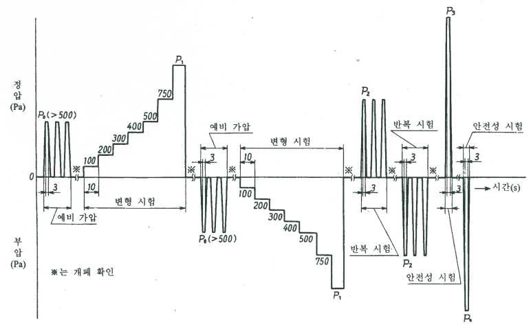 내풍압시험 가압방법