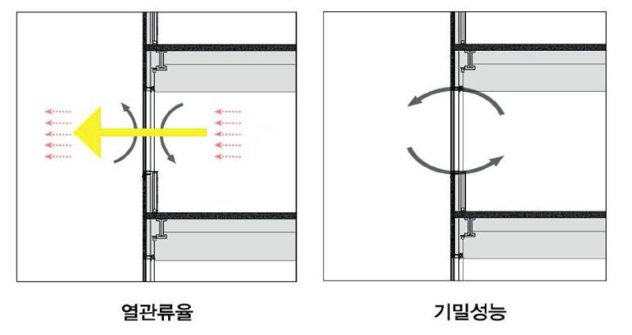 열관류율 및 기밀성능 모식도