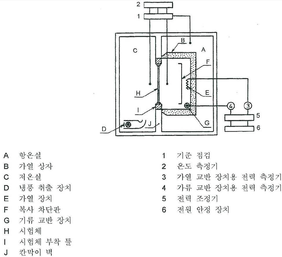 열관류 시험장치의 구성