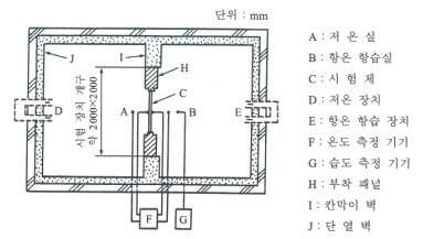 결로성능 시험장치 구성도