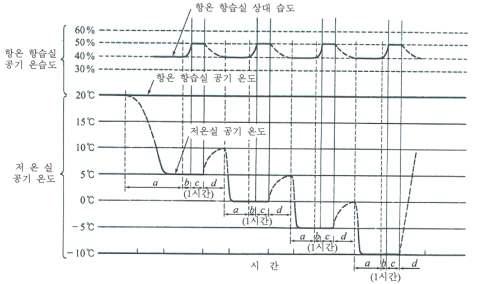 온습도 설정 조건 모델