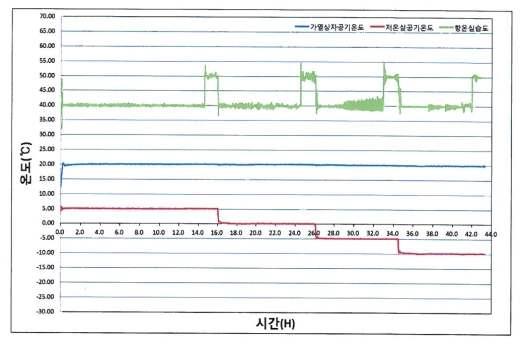 온습도 설정조건