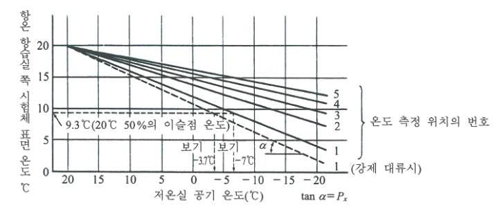 항온항습실 쪽 시험체 표면 온도와 저온실 공기온도 그래프 모델