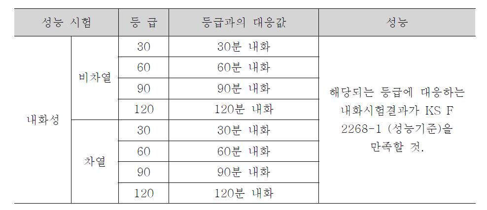 내화성능 등급