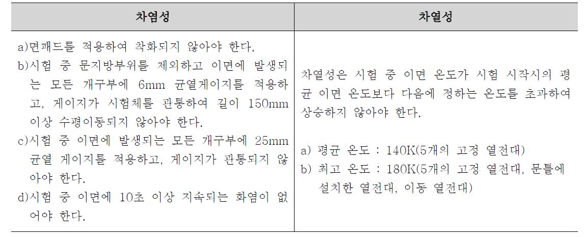 내화성능기준