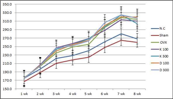 8주간 Rat의 체중 변화