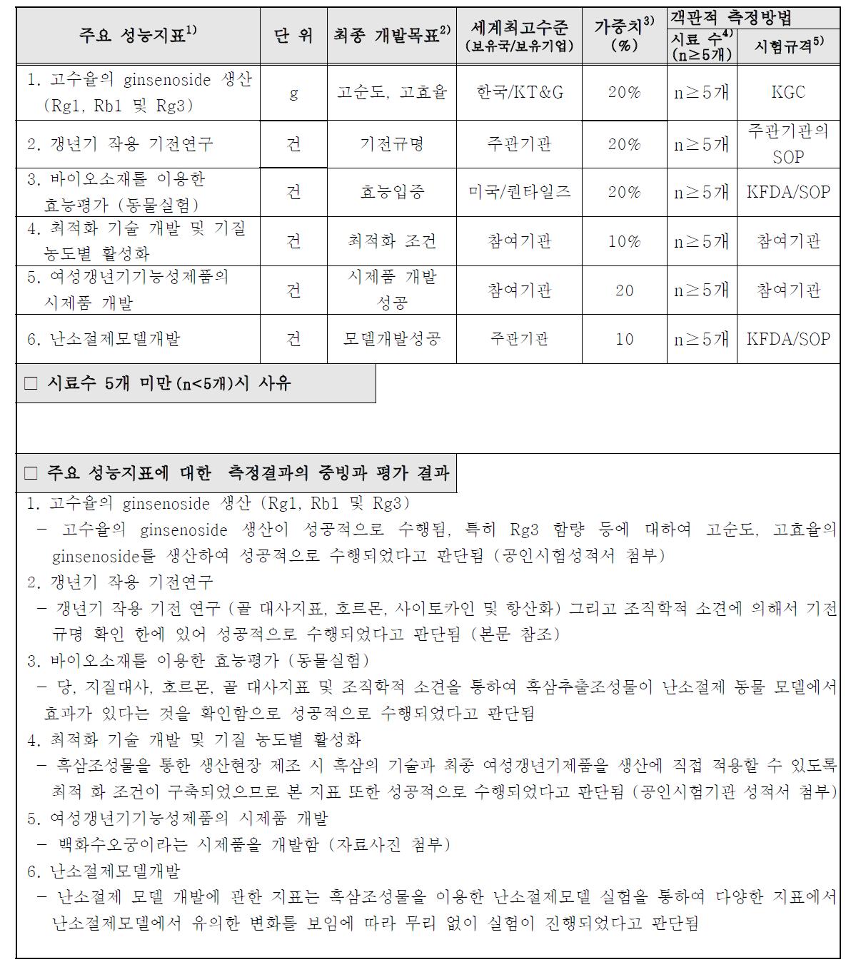 목표달성도 평가지표에 대한 본 사업에서의 성공 여부