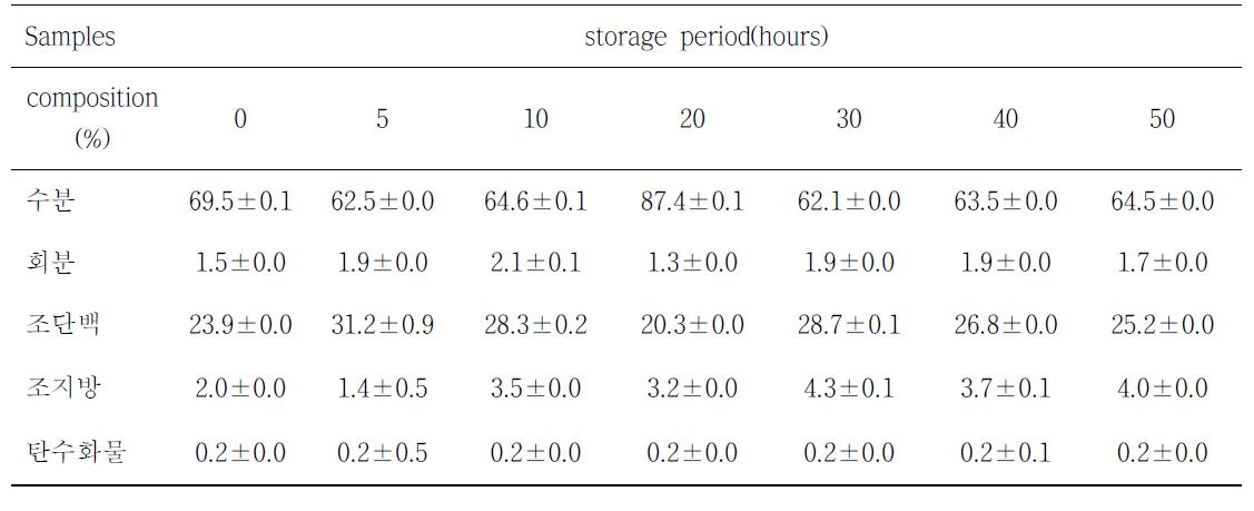 4℃에서 숙성시킨 황아귀육의 일반성분 분석결과