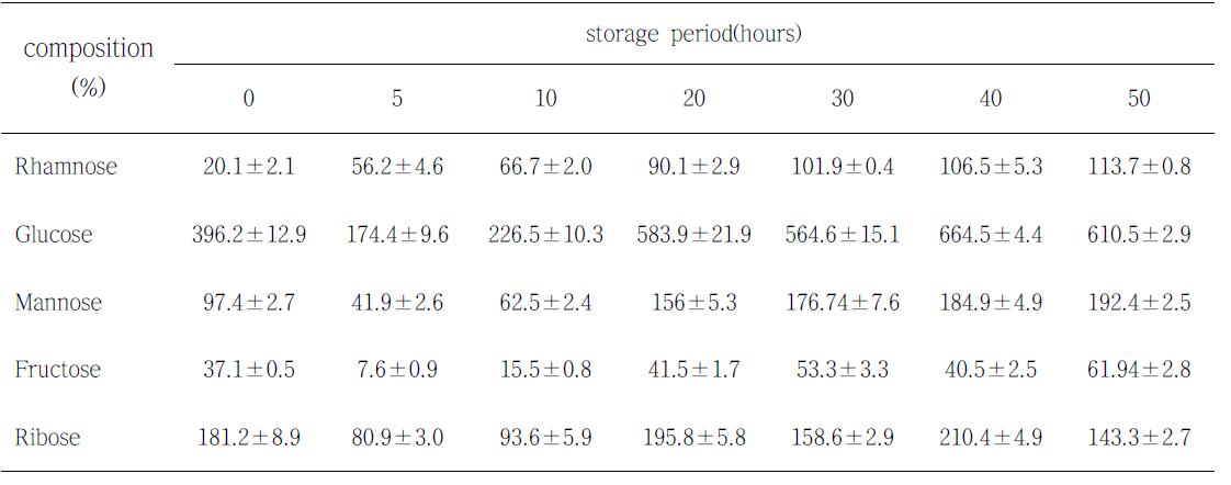 0℃에서 숙성시킨 황아귀육의 시간경과에 따른 유리당 분석결과