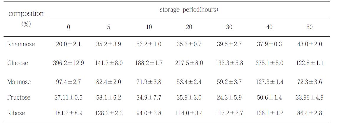 4℃에서 숙성시킨 황아귀육의 시간경과에 따른 유리당 분석결과