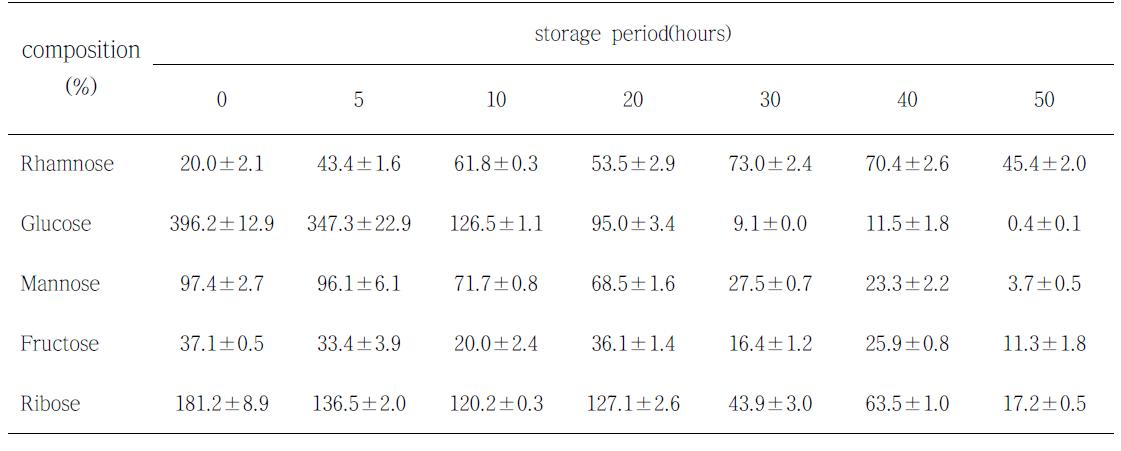 실온에서 숙성시킨 황아귀육의 시간경과에 따른 유리당 분석결과