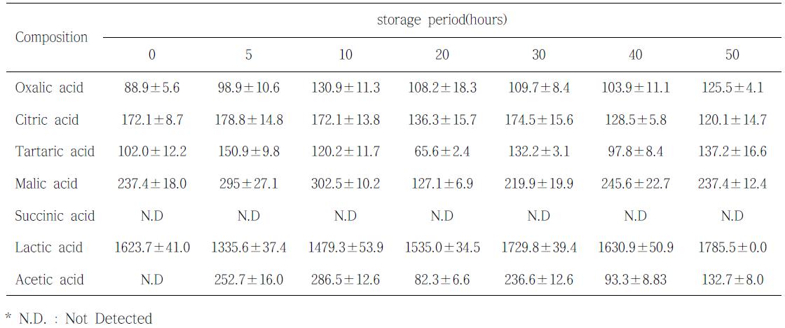 0℃에서 숙성시킨 황아귀육의 유기산 분석결과
