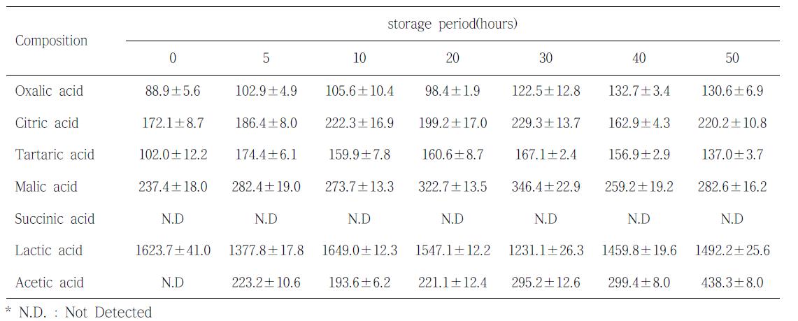4℃에서 숙성시킨 황아귀육의 유기산 분석결과