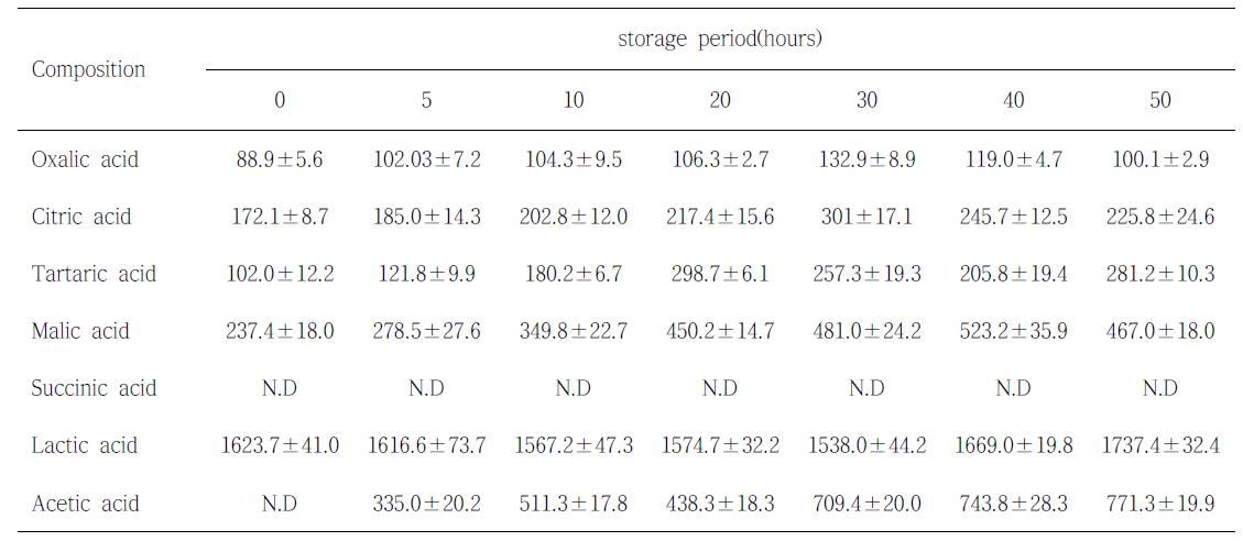 0℃에서 숙성시킨 황아귀육의 유기산 분석결과